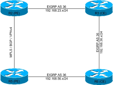 EIGRP Back Door
