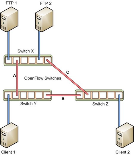 OpenFlow