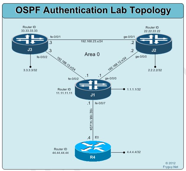 OSPF Authentication OSPF Authentication