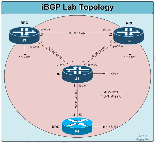 IBGP RR