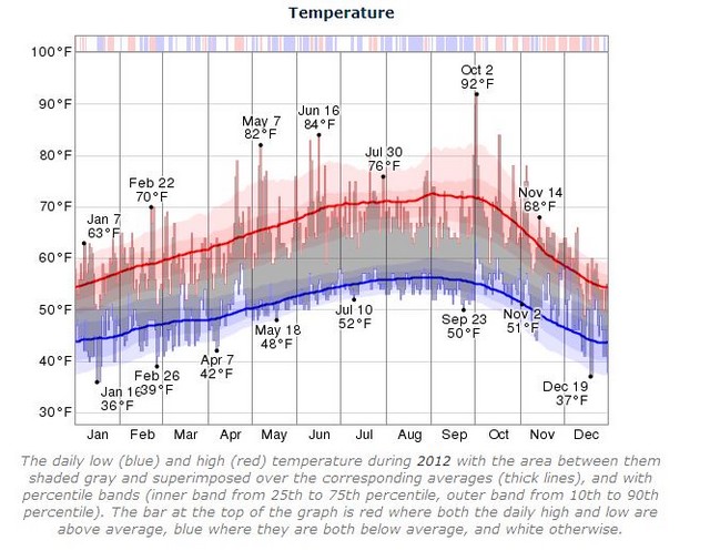 Temperatures
